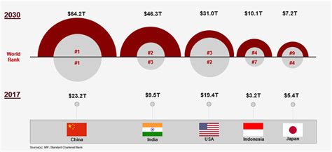 Indonesia Will Become The 4th Largest Economy In The World By 2030