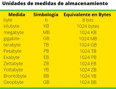 Unidades De Medida De Almacenamiento