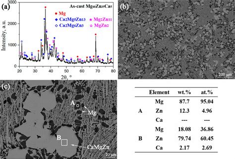 Xrd Pattern A And Sem Eds Images B C Of As Cast Mg 60 Zn 35 Ca 5