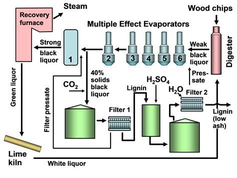 Kraft Process Diagram