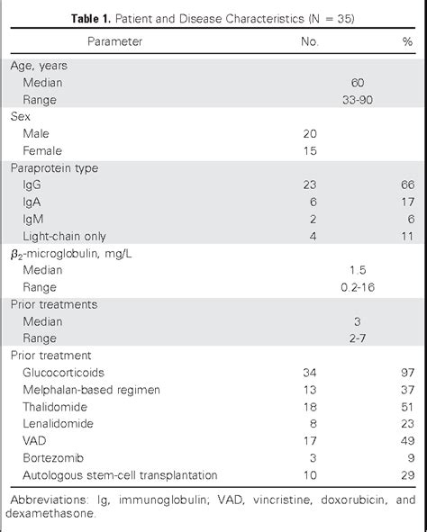 Table 3 From Phase I II Trial Assessing Bortezomib And Melphalan