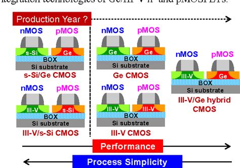 Figure From High Mobility Cmos Technologies Using Iii V Ge Channels