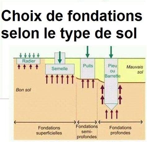 Choix De Fondations Selon Le Type De Sol Fondations De Maison G Nie