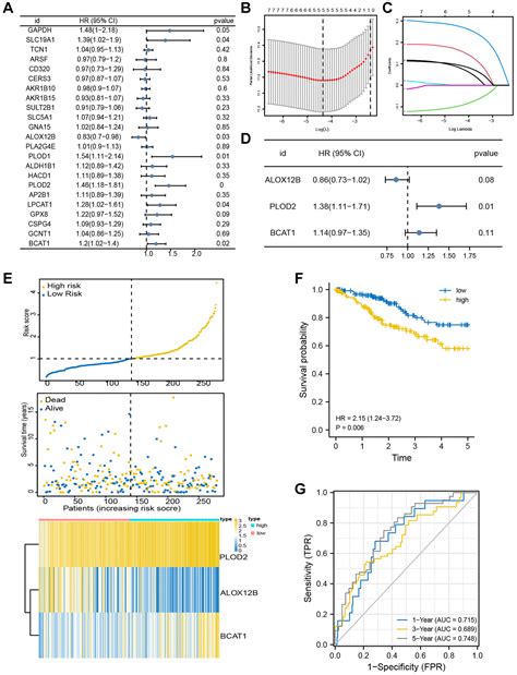 A Novel Prognostic Signature Based On Cancer Stemness And Metabolism