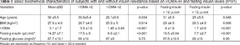 Table I From Homeostatic Model Assessment For Insulin Resistance Homa