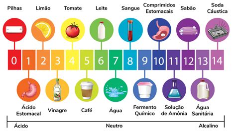 Cidos E Bases Um Resumo Completo Para Voc Aprova Total