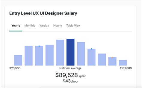 What Is The Average Salary For A Ux Designer Psoriasisguru