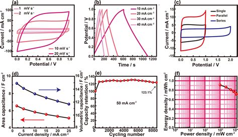 Electrochemical Performances Of A Quasi‐solid‐state Supercapacitor Download Scientific Diagram