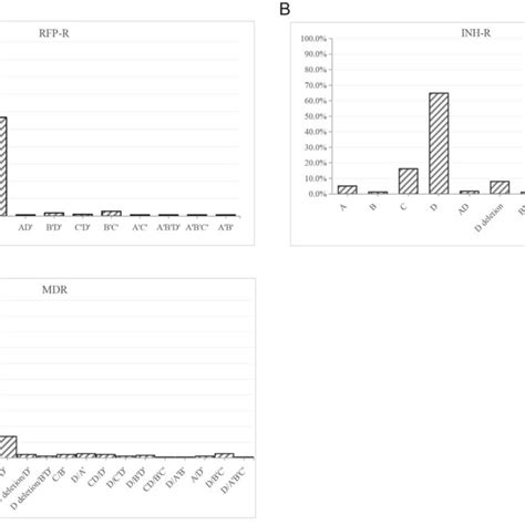 Prevalence Of Resistance Conferring Mutations In Genes Of Mtb Strains Download Scientific