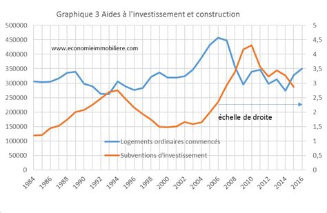 La Politique Du Logement En Graphiques Economie Immobili Re