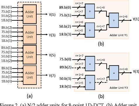 Figure 2 From Efficient Hardware Design Of N Point 1D DCT For HEVC