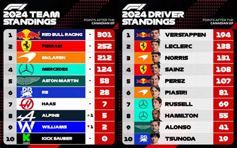 Formula 1 Driver Standings