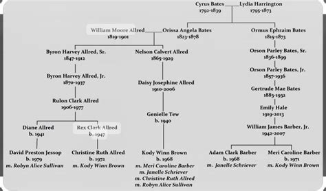 Rulon Jeffs Family Tree