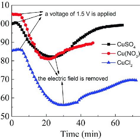 The Salt Adsorption Capacity SAC Of CA Electrodes For Different