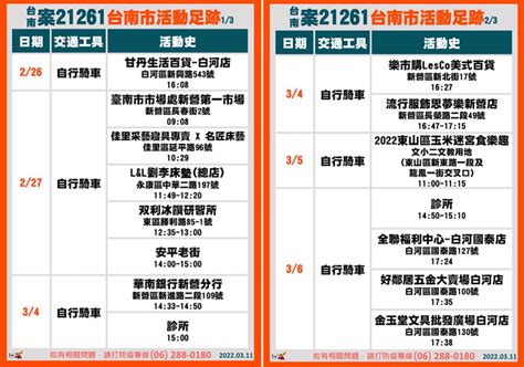 本土7！雙北、台南確診足跡曝光，雙北家庭群聚感染源待釐清 中央社 健康遠見