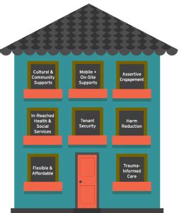 Permanent Supportive Housing Endhomelessnessyeg