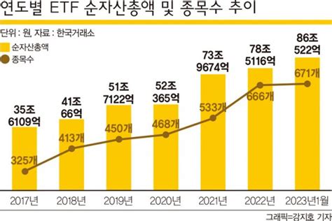 Etf 순위 지각변동 오나1위 삼성자산운용 조마조마 네이트 뉴스