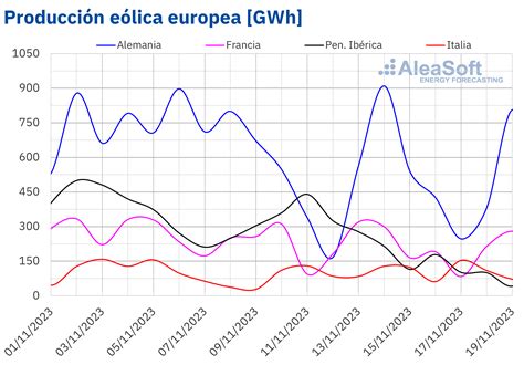 R Cords De Producci N Fotovoltaica Para Un Mes De Noviembre En Espa A Y