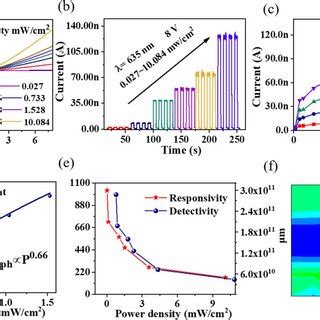 A I DsV Ds Curves In The Dark And Under 635 Nm Light With Various