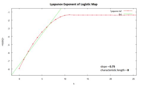 Calculating The Lyapunov Exponent Of A Time Series With Python Code