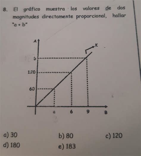 El gráfico muestra los valores de dos magnitudes directamente