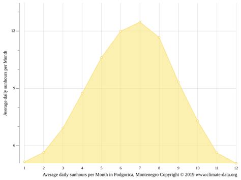 Podgorica climate: Weather Podgorica & temperature by month