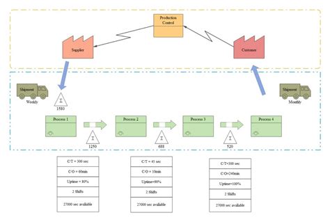 Simple Value Stream Mapping Template