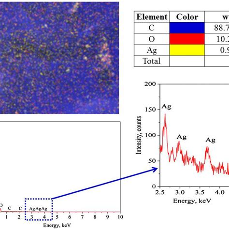 Eds Mapping Of Elements And Edx Spectrum Of Ag Cmpb Sample Download Scientific Diagram