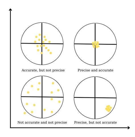 Comparison Data Accuracy Vs Precision Dataconomy