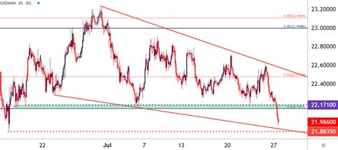 Mexican Peso Price Forecast Usdmxn Drives Monthly Low Usd Smashed