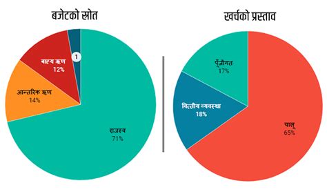 बजेटको आकार घट्यो १७ खर्ब ५१ अर्बको बजेट सार्वजनिक पूर्णपाठ