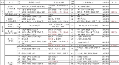 高中物理必做实验目录及器材word文档在线阅读与下载无忧文档