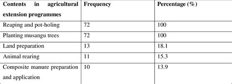 Table From A Transformative Learning Perspective Analysis Of The