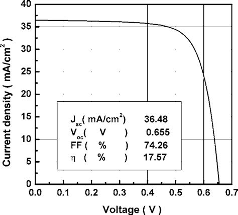 Illuminated J V Curve Of The Cigs Solar Cell Under The Se Flux Of 15 Å S Download Scientific