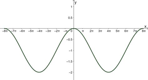 Cos Graph - Detailed Examples and Explanation