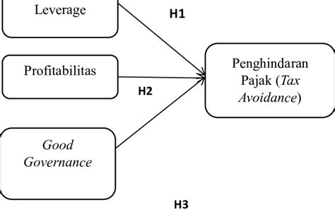 Gambar 1 Kerangka Konseptual Berdasarkan Gambar Conceptual Framework Di