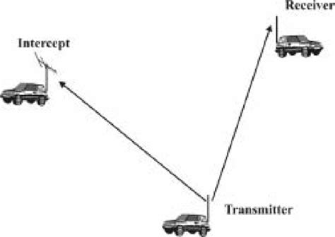 Introduction To Communication Electronic Warfare Systems Semantic Scholar