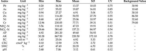 Descriptive Statistics For Heavy Metal Concentrations And Basic