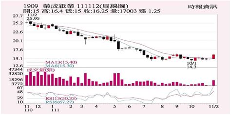 榮成 站回短期均線 證券 工商時報