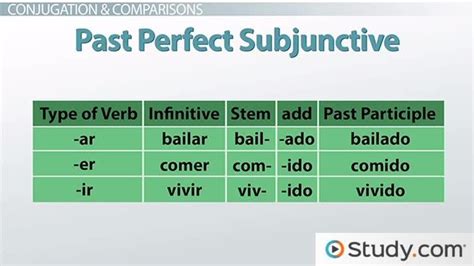 Spanish Conjugation Table Past Tense | Two Birds Home