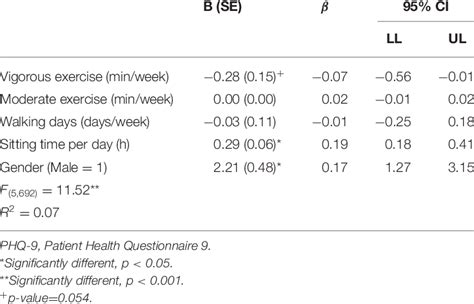 Multivariate Regression Analyses Between Exercise Intensity Walking