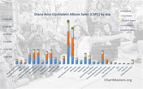 Diana Ross albums and songs sales - ChartMasters