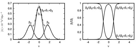 Llustrating The Dominance Of Different Betti Numbers In The Different