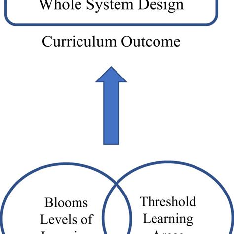 Theoretical Rationale Informing Initial Coursework Design Download Scientific Diagram