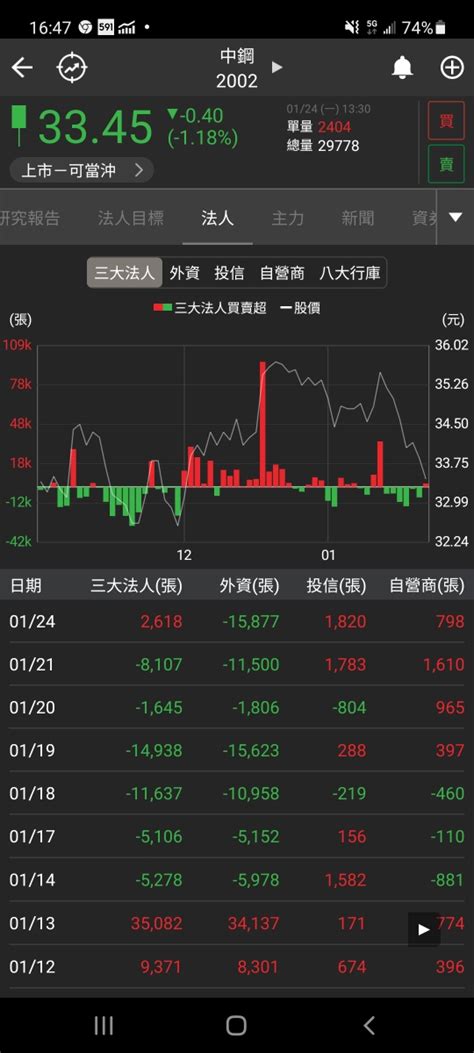 小老鼠在2002中鋼股市爆料： 1 24 外資直接省略？ 股市爆料同學會