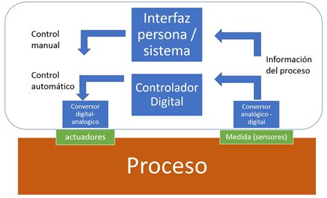 Partes De Un Sistema De Control Image To U