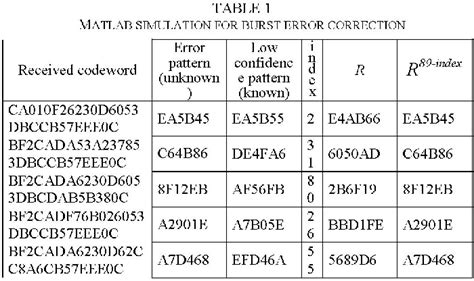 Table 1 From Error Correcting Cyclic Redundancy Checks Based On