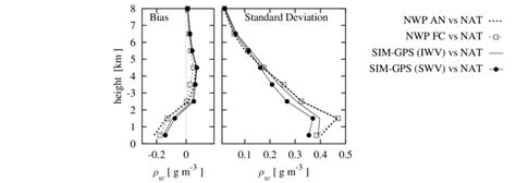 9 Statistics Of The Water Vapour Difference Between Truth Nature Run