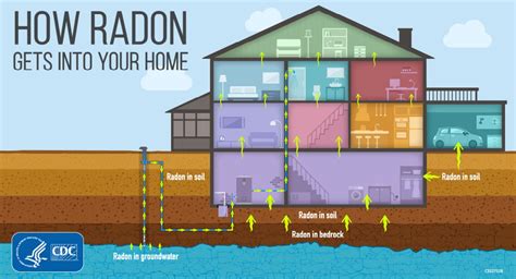 Radon And Your Health Radon Cdc