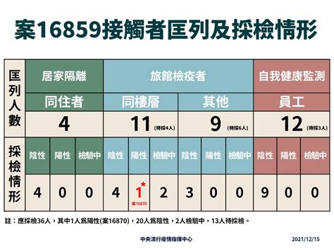 Covid 19／ct值12 者旅館「隔壁房」確診！羅一鈞：在查是否交互感染 Heho健康